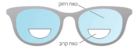 משקפי מולטיפוקל - ההסבר המפורט - ביפוקל