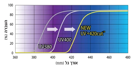 עדשות DEFENDER- הגנה מקרינת האור הכחול באורכי גל 380-420